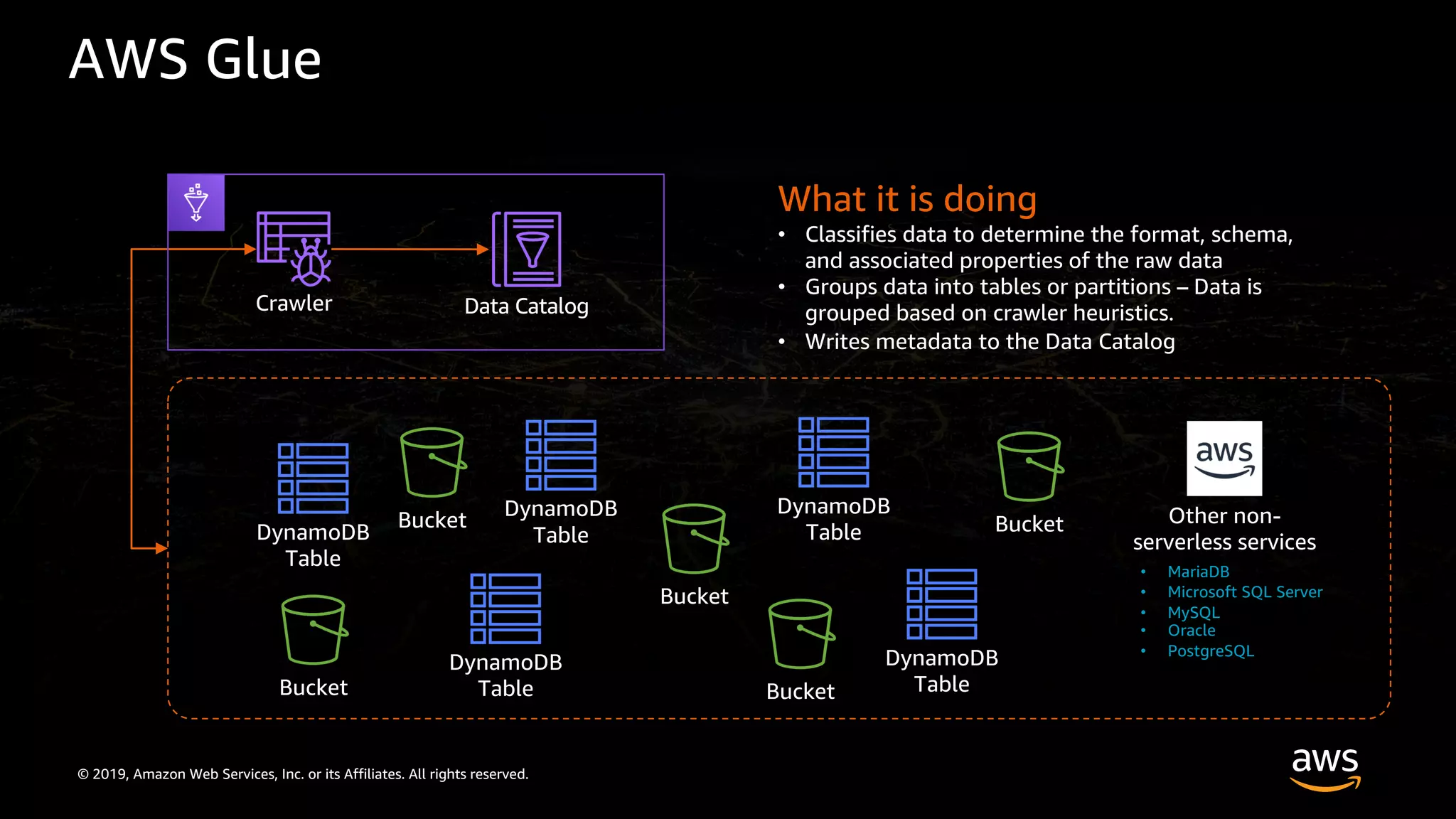 © 2019, Amazon Web Services, Inc. or its Affiliates. All rights reserved.
AWS Glue
Bucket
Bucket
Bucket
Bucket
Bucket
DynamoDB
TableDynamoDB
Table
DynamoDB
Table
DynamoDB
Table
DynamoDB
Table
Crawler Data Catalog
Other non-
serverless services
• MariaDB
• Microsoft SQL Server
• MySQL
• Oracle
• PostgreSQL
What it is doing
• Classifies data to determine the format, schema,
and associated properties of the raw data
• Groups data into tables or partitions – Data is
grouped based on crawler heuristics.
• Writes metadata to the Data Catalog
 