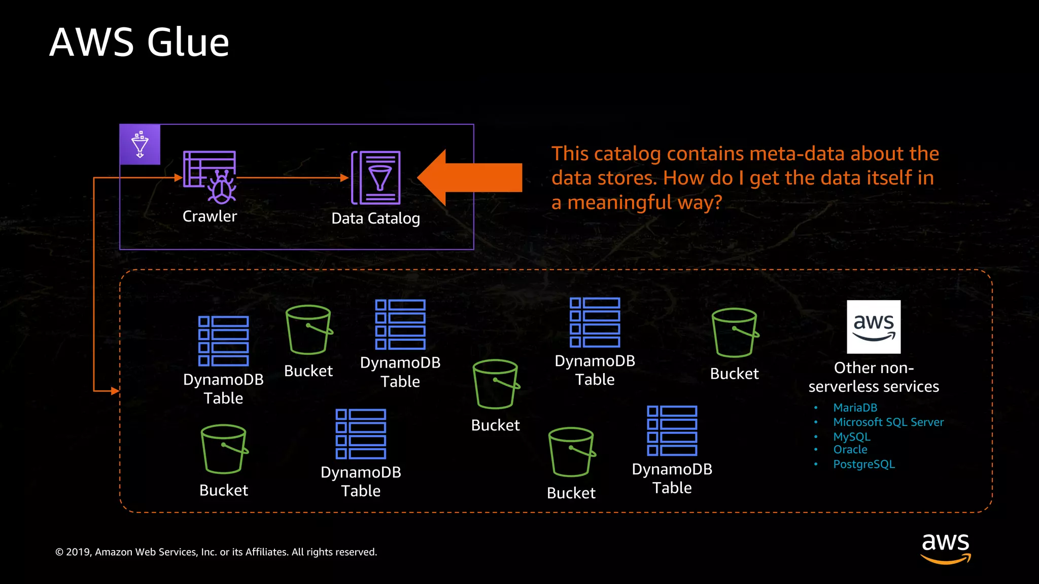 © 2019, Amazon Web Services, Inc. or its Affiliates. All rights reserved.
AWS Glue
Bucket
Bucket
Bucket
Bucket
Bucket
DynamoDB
TableDynamoDB
Table
DynamoDB
Table
DynamoDB
Table
DynamoDB
Table
Crawler Data Catalog
Other non-
serverless services
• MariaDB
• Microsoft SQL Server
• MySQL
• Oracle
• PostgreSQL
This catalog contains meta-data about the
data stores. How do I get the data itself in
a meaningful way?
 