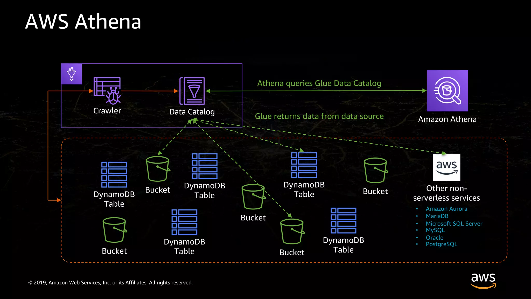 © 2019, Amazon Web Services, Inc. or its Affiliates. All rights reserved.
AWS Athena
Bucket
Bucket
Bucket
Bucket
Bucket
DynamoDB
TableDynamoDB
Table
DynamoDB
Table
DynamoDB
Table
DynamoDB
Table
Crawler Data Catalog
Other non-
serverless services
• Amazon Aurora
• MariaDB
• Microsoft SQL Server
• MySQL
• Oracle
• PostgreSQL
Athena queries Glue Data Catalog
Glue returns data from data source Amazon Athena
 