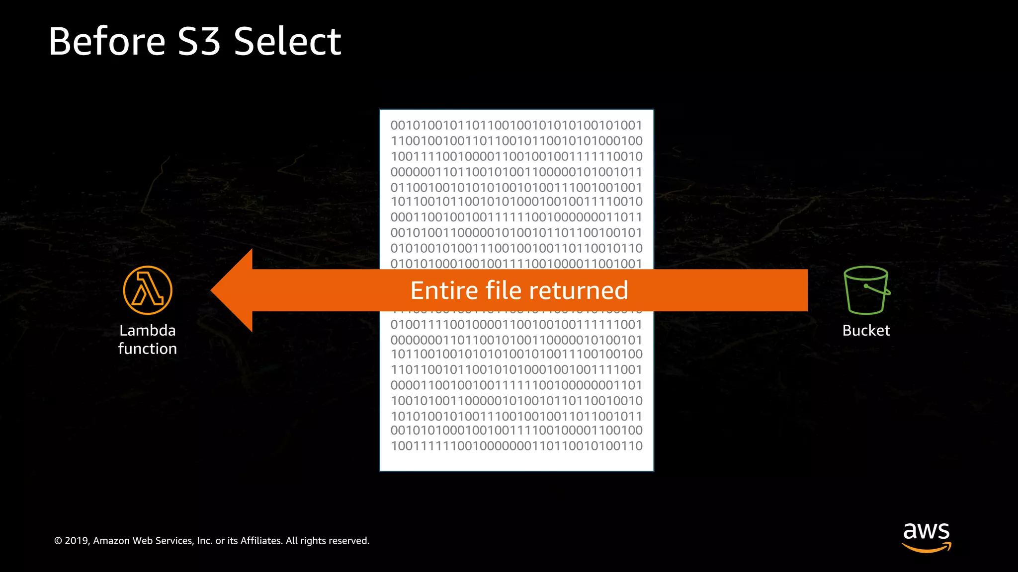© 2019, Amazon Web Services, Inc. or its Affiliates. All rights reserved.
Before S3 Select
Lambda
function
Bucket
0010100101101100100101010100101001
1100100100110110010110010101000100
1001111001000011001001001111110010
0000001101100101001100000101001011
0110010010101010010100111001001001
1011001011001010100010010011110010
0001100100100111111001000000011011
0010100110000010100101101100100101
0101001010011100100100110110010110
0101010001001001111001000011001001
0011111100100000001101100101001100
0001010010110110010010101010010100
1110010010011011001011001010100010
0100111100100001100100100111111001
0000000110110010100110000010100101
1011001001010101001010011100100100
1101100101100101010001001001111001
0000110010010011111100100000001101
1001010011000001010010110110010010
1010100101001110010010011011001011
0010101000100100111100100001100100
1001111110010000000110110010100110
Entire file returned
 