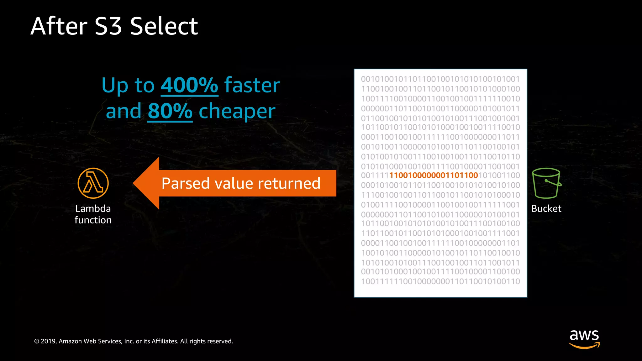 © 2019, Amazon Web Services, Inc. or its Affiliates. All rights reserved.
0010100101101100100101010100101001
1100100100110110010110010101000100
1001111001000011001001001111110010
0000001101100101001100000101001011
0110010010101010010100111001001001
1011001011001010100010010011110010
0001100100100111111001000000011011
0010100110000010100101101100100101
0101001010011100100100110110010110
0101010001001001111001000011001001
0011111100100000001101100101001100
0001010010110110010010101010010100
1110010010011011001011001010100010
0100111100100001100100100111111001
0000000110110010100110000010100101
1011001001010101001010011100100100
1101100101100101010001001001111001
0000110010010011111100100000001101
1001010011000001010010110110010010
1010100101001110010010011011001011
0010101000100100111100100001100100
1001111110010000000110110010100110
After S3 Select
Lambda
function
Bucket
Parsed value returned
Up to 400% faster
and 80% cheaper
 
