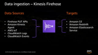 © 2019, Amazon Web Services, Inc. or its Affiliates. All rights reserved.
Data ingestion – Kinesis Firehose
Data Sources Targets
• Firehose PUT APIs
• Amazon Kinesis
Agent
• AWS IoT
• CloudWatch Logs
• CloudWatch Events
• Amazon S3
• Amazon Redshift
• Amazon Elasticsearch
Service
 