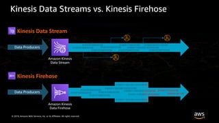 © 2019, Amazon Web Services, Inc. or its Affiliates. All rights reserved.
Kinesis Data Stream
Kinesis Data Streams vs. Kinesis Firehose
Kinesis Firehose
Amazon Kinesis
Data Stream
Data Producers
010001110010100
01000111001001101010100
010010100010100
01000100101110100
010010100010100
010010100010100
010010100010100
010010100010100
010010100010100
Data Producers
Amazon Kinesis
Data Firehose
01000111001001101010100
010010100010100
010010100010100
010010100010100
010010100010100
01000111001001101010100
01000111001001101010100
01000111001001101010100
01000111001001101010100
010001101010100
010001101100
 