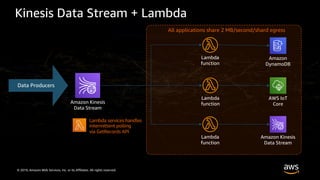 © 2019, Amazon Web Services, Inc. or its Affiliates. All rights reserved.
Kinesis Data Stream + Lambda
Amazon Kinesis
Data Stream
Data Producers
Lambda
function
Lambda
function
Lambda
function
Amazon
DynamoDB
Amazon Kinesis
Data Stream
AWS IoT
Core
Lambda services handles
intermittent polling
via GetRecords API
All applications share 2 MB/second/shard egress
 