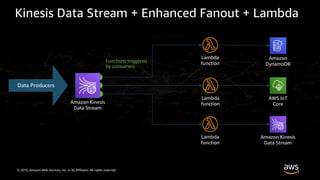 © 2019, Amazon Web Services, Inc. or its Affiliates. All rights reserved.
Kinesis Data Stream + Enhanced Fanout + Lambda
Amazon Kinesis
Data Stream
Data Producers
Lambda
function
Lambda
function
Lambda
function
Amazon
DynamoDB
Amazon Kinesis
Data Stream
AWS IoT
Core
Functions triggered
by consumers
 