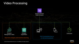© 2019, Amazon Web Services, Inc. or its Affiliates. All rights reserved.
Video Processing
Amazon Kinesis
Video Streams
Amazon
Rekognition video
Amazon
SageMaker
Real time analysis and machine learning
S3 Bucket
HLS Compatible live or
on-demand playback
 
