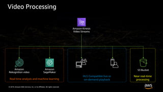 © 2019, Amazon Web Services, Inc. or its Affiliates. All rights reserved.
Video Processing
Amazon Kinesis
Video Streams
Amazon
Rekognition video
Amazon
SageMaker
Real time analysis and machine learning
HLS Compatible live or
on-demand playback
S3 Bucket
Near real-time
processing
 