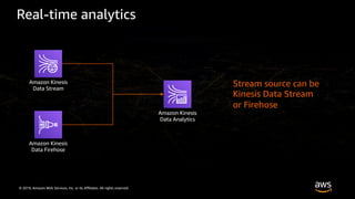 © 2019, Amazon Web Services, Inc. or its Affiliates. All rights reserved.
Real-time analytics
Amazon Kinesis
Data Stream
Amazon Kinesis
Data Firehose
Amazon Kinesis
Data Analytics
Stream source can be
Kinesis Data Stream
or Firehose
 