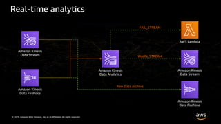 © 2019, Amazon Web Services, Inc. or its Affiliates. All rights reserved.
Real-time analytics
Amazon Kinesis
Data Stream
Amazon Kinesis
Data Firehose
Amazon Kinesis
Data Analytics
Amazon Kinesis
Data Stream
Amazon Kinesis
Data Firehose
AWS Lambda
FAIL_STREAM
WARN_STREAM
Raw Data Archive
 