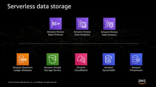 © 2019, Amazon Web Services, Inc. or its Affiliates. All rights reserved.
Serverless data storage
Amazon Simple
Storage Service
Amazon
DynamoDB
Amazon
Timestream
Amazon Quantum
Ledger Database
Amazon
CloudWatch
Amazon Kinesis
Data Firehose
Amazon Kinesis
Data Streams
Amazon Kinesis
Data Analytics
 