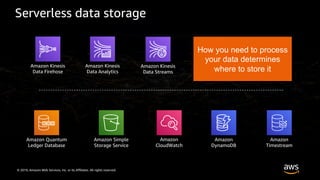 © 2019, Amazon Web Services, Inc. or its Affiliates. All rights reserved.
Serverless data storage
Amazon Simple
Storage Service
Amazon
DynamoDB
Amazon
Timestream
Amazon Quantum
Ledger Database
Amazon
CloudWatch
Amazon Kinesis
Data Firehose
Amazon Kinesis
Data Streams
Amazon Kinesis
Data Analytics
How you need to process
your data determines
where to store it
 