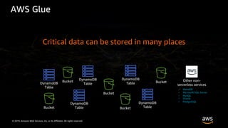 © 2019, Amazon Web Services, Inc. or its Affiliates. All rights reserved.
AWS Glue
Bucket
Bucket
Bucket
Bucket
Bucket
DynamoDB
TableDynamoDB
Table
DynamoDB
Table
DynamoDB
Table
DynamoDB
Table
Other non-
serverless services
• MariaDB
• Microsoft SQL Server
• MySQL
• Oracle
• PostgreSQL
Critical data can be stored in many places
 