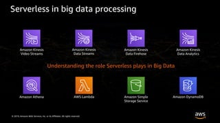 © 2019, Amazon Web Services, Inc. or its Affiliates. All rights reserved.
Serverless in big data processing
Amazon Kinesis
Video Streams
Amazon Kinesis
Data Streams
Amazon Kinesis
Data Firehose
Amazon Kinesis
Data Analytics
Amazon Athena AWS Lambda Amazon Simple
Storage Service
Amazon DynamoDB
Understanding the role Serverless plays in Big Data
 