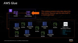 © 2019, Amazon Web Services, Inc. or its Affiliates. All rights reserved.
AWS Glue
Bucket
Bucket
Bucket
Bucket
Bucket
DynamoDB
TableDynamoDB
Table
DynamoDB
Table
DynamoDB
Table
DynamoDB
Table
Crawler Data Catalog
Other non-
serverless services
• MariaDB
• Microsoft SQL Server
• MySQL
• Oracle
• PostgreSQL
This catalog contains meta-data about the
data stores. How do I get the data itself in
a meaningful way?
 