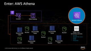 © 2019, Amazon Web Services, Inc. or its Affiliates. All rights reserved.
Enter: AWS Athena
Bucket
Bucket
Bucket
Bucket
Bucket
DynamoDB
TableDynamoDB
Table
DynamoDB
Table
DynamoDB
Table
DynamoDB
Table
Crawler Data Catalog
Other non-
serverless services
• MariaDB
• Microsoft SQL Server
• MySQL
• Oracle
• PostgreSQL
Amazon Athena
 