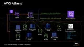 © 2019, Amazon Web Services, Inc. or its Affiliates. All rights reserved.
AWS Athena
Bucket
Bucket
Bucket
Bucket
Bucket
DynamoDB
TableDynamoDB
Table
DynamoDB
Table
DynamoDB
Table
DynamoDB
Table
Crawler Data Catalog
Other non-
serverless services
• Amazon Aurora
• MariaDB
• Microsoft SQL Server
• MySQL
• Oracle
• PostgreSQL
Athena queries Glue Data Catalog
Glue returns data from data source Amazon Athena
 