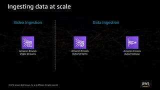 © 2019, Amazon Web Services, Inc. or its Affiliates. All rights reserved.
Ingesting data at scale
Amazon Kinesis
Video Streams
Amazon Kinesis
Data Streams
Amazon Kinesis
Data Firehose
Video Ingestion Data Ingestion
 