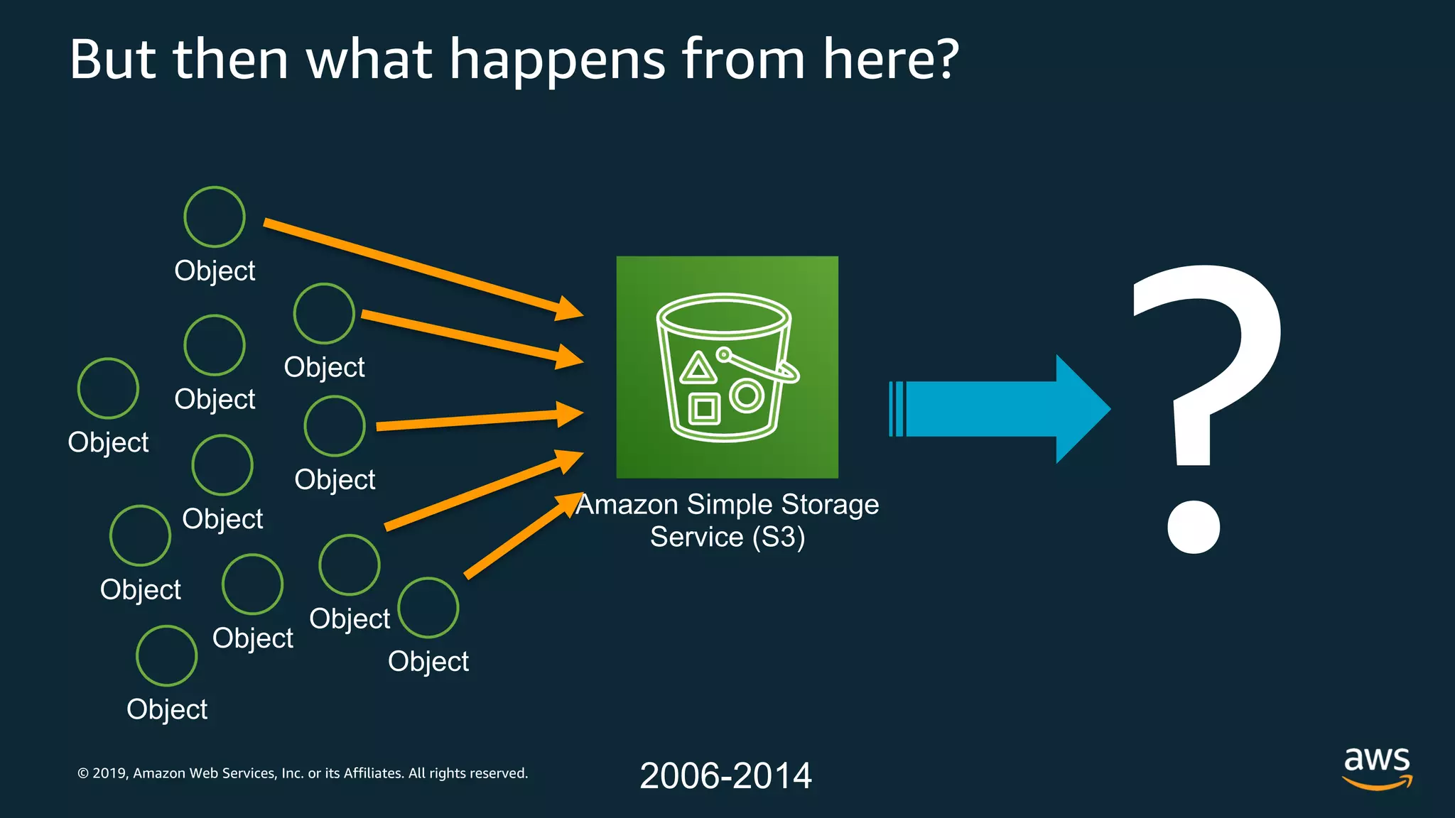 © 2019, Amazon Web Services, Inc. or its Affiliates. All rights reserved.
But then what happens from here?
Amazon Simple Storage
Service (S3)
Object
Object
Object
Object
Object
Object
Object
Object
Object
Object
Object
?
2006-2014
 