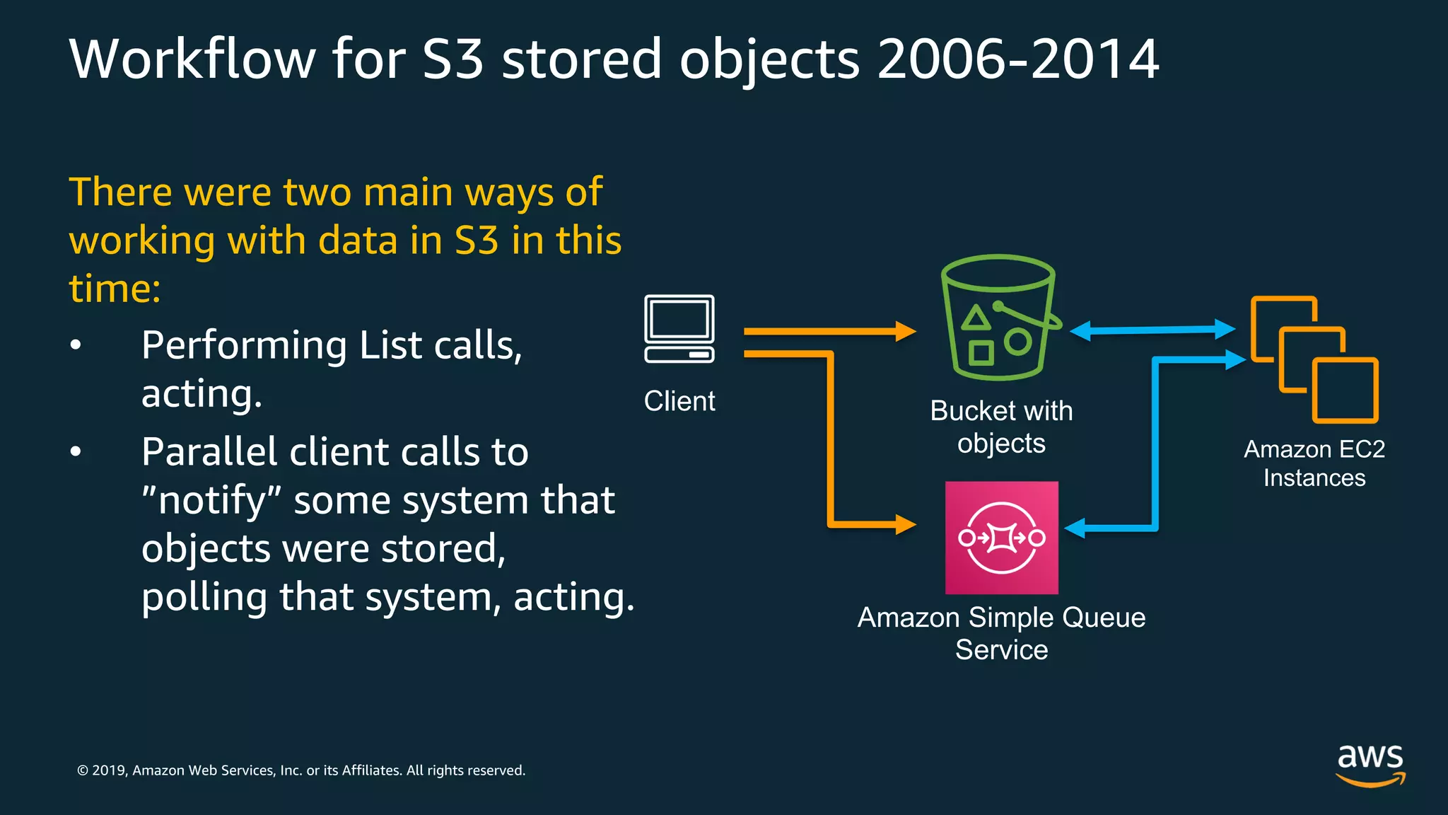 © 2019, Amazon Web Services, Inc. or its Affiliates. All rights reserved.
Workflow for S3 stored objects 2006-2014
There were two main ways of
working with data in S3 in this
time:
• Performing List calls,
acting.
• Parallel client calls to
”notify” some system that
objects were stored,
polling that system, acting.
Bucket with
objects
Client
Amazon Simple Queue
Service
Amazon EC2
Instances
 