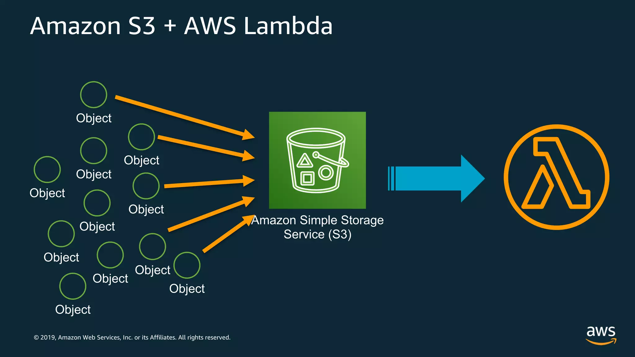 © 2019, Amazon Web Services, Inc. or its Affiliates. All rights reserved.
Amazon S3 + AWS Lambda
Amazon Simple Storage
Service (S3)
Object
Object
Object
Object
Object
Object
Object
Object
Object
Object
Object
 