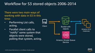 © 2019, Amazon Web Services, Inc. or its Affiliates. All rights reserved.
Workflow for S3 stored objects 2006-2014
There w...