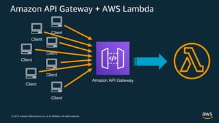© 2019, Amazon Web Services, Inc. or its Affiliates. All rights reserved.
Amazon API Gateway + AWS Lambda
Client
Client
Cl...