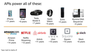 APIs power all of these:
iPhone
~11 years
iPad
~9 years
Apple
Watch
~5 years
Echo
~5 years
Tesla
Model S
~7 years
Illumina...