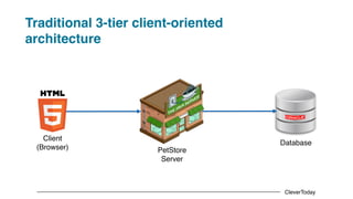CleverToday
Traditional 3-tier client-oriented
architecture
Client
(Browser) PetStore
Server
Database
 