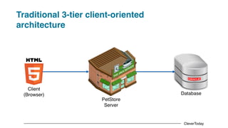 CleverToday
Traditional 3-tier client-oriented
architecture
Client
(Browser)
PetStore
Server
Database
 