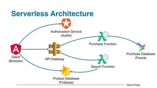 CleverToday
Serverless Architecture
API Gateway
Purchase Function
Search Function
Client
(Browser)
Authorization Service
(Auth0)
Product Database
(Firebase)
Purchase Database
(Fauna)
 