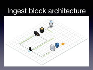 Ingest block architecture
 