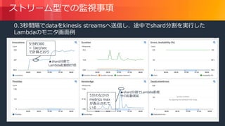 © 2018, Amazon Web Services, Inc. or its Affiliates. All rights reserved.
ストリーム型での監視事項
▲shard分割で
Lambda起動数が倍
5分約300
= 1act/sec
で計算どおり
5分のなかの
metrics max
が表示されて
いる
0.3秒間隔でdataをkinesis streamsへ送信し、途中でshard分割を実行した
Lambdaのモニタ画面例
▲shard分割でLambda新規
分の起動遅延
 