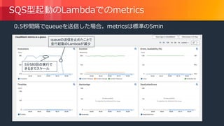 © 2018, Amazon Web Services, Inc. or its Affiliates. All rights reserved.
SQS型起動のLambdaでのmetrics
0.5秒間隔でqueueを送信した場合。metricsは標準の5min
5分580回の実行で
きるまでスケール
queueの送信を止めたことで
並行起動のLambdaが減少
 