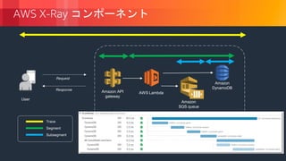 © 2018, Amazon Web Services, Inc. or its Affiliates. All rights reserved.
AWS X-Ray コンポーネント
User
Amazon API
gateway
AWS Lambda
Amazon
DynamoDB
Amazon
SQS queue
 