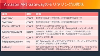 © 2018, Amazon Web Services, Inc. or its Affiliates. All rights reserved.
Amazon API Gatewayのモリタリングの意味
項目 単位 意味
4xxError count Sumは4xxエラーの合計数、Averageは4xxエラー率
5xxError count Sumは5xxエラーの合計数、Averageは5xxエラー率
CacheHitCount count APIキャッシュからレスポンスした、
Sumはキャッシュヒットした数、Averageはキャッシュヒット率
CacheMissCount count キャッシュを有効にしているが、バックエンドから応答した数
Sumはキャッシュミスヒット数、Averageはキャッシュミス率
Count count APIのリクエスト数
IntegrationLatency ms API Gatewayが、バックエンドへリクエストして、バックエンドから
レスポンスが返却されるまでの時間
Latency ms API Gatewayがクライントからリクエストを受け取り、クライントに
返却するまでの時間。API Gatewayのオーバヘッドも含まれる
 