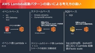 © 2018, Amazon Web Services, Inc. or its Affiliates. All rights reserved.
AWS Lambda起動パターンの違いによる考え方の違い
イベントベース ストリームベース SQSベース
• S3
• API Gateway
など
• Kinesis streams
• DynamoDB streams
• SQS
ストリームのシャード数:Lambda
= 1:1
シャードの追加に自動追従
log polling型、queueの
数に応じてLambda 起動
数がauto scale
イベント数:Lambda =
n:n
Kinesis StreamS3 bucket
SQS
自動log polling
(最大10までの複数件取得)
自動polling
(指定したbatch sizeデータを取得
最大1万件まで指定可能)イベントから発火
 