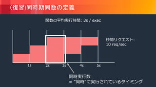 © 2018, Amazon Web Services, Inc. or its Affiliates. All rights reserved.
（復習)同時期同数の定義
1s 2s 3s 4s 5s
秒間リクエスト:
10 req/sec
関数の平均実行時間: 3s / exec
同時実行数
= “同時”に実行されているタイミング
 