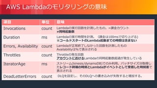 © 2018, Amazon Web Services, Inc. or its Affiliates. All rights reserved.
AWS Lambdaのモリタリングの意味
項目 単位 意味
Invocations count Lambdaの実行回数を計測したもの。=課金カウント
≠同時起動数
Duration ms Lambdaの実行時間を計測。（課金は100msで切り上げる)
※コールドスタートのLambda起動までの時間は含まない
Errors, Availability count Lambdaが正常終了しなかった回数を計測したもの
Availabilityは%で表示される
Throttles count Throttleの発生回数
アカウントにおけるLambdaの同時起動数超過が発生している
IteratorAge ms ストリーム(kinesis/dynamoDB)でのみ利用。バッチサイズ分取得し
たレコード終端の時刻とLambdaがイベントとして受信した時刻差で
表示される
DeadLetterErrors count DLQを設定し、そのDLQへの書き込みが失敗すると増加する。
 