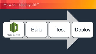 How do I deploy this?
Code Commit
Build Test Deploy
 