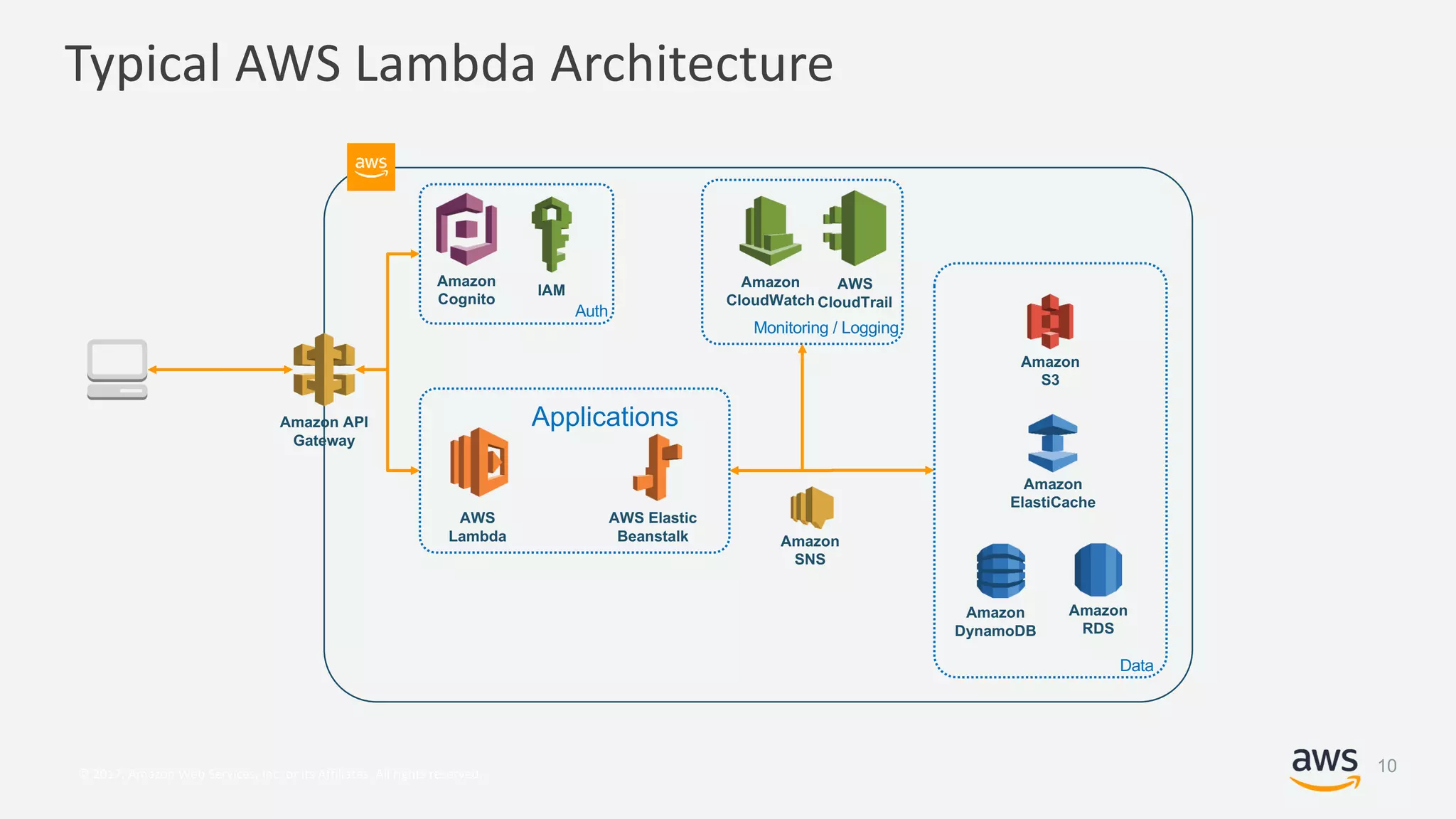 © 2017, Amazon Web Services, Inc. or its Affiliates. All rights reserved.
Typical AWS Lambda Architecture
Amazon API
Gateway
Amazon
Cognito
IAM
Auth
Applications
Amazon
S3
Amazon
DynamoDB
Amazon
RDS
Amazon
ElastiCache
Data
Amazon
CloudWatch
Monitoring / Logging
AWS
Lambda
AWS Elastic
Beanstalk
AWS
CloudTrail
Amazon
SNS
10
 