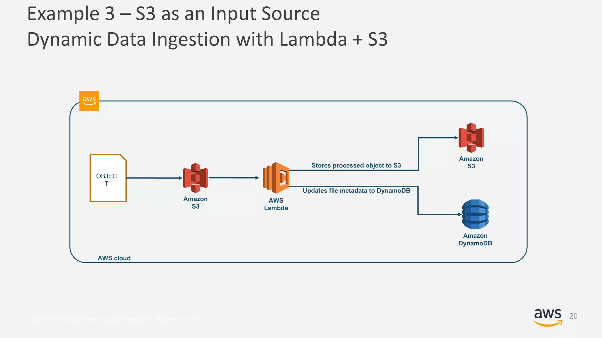 © 2017, Amazon Web Services, Inc. or its Affiliates. All rights reserved.
Example 3 – S3 as an Input Source
Dynamic Data Ingestion with Lambda + S3
Amazon
S3
AWS
Lambda
Amazon
DynamoDB
Amazon
S3
AWS cloud
OBJEC
T
Stores processed object to S3
Updates file metadata to DynamoDB
20
 
