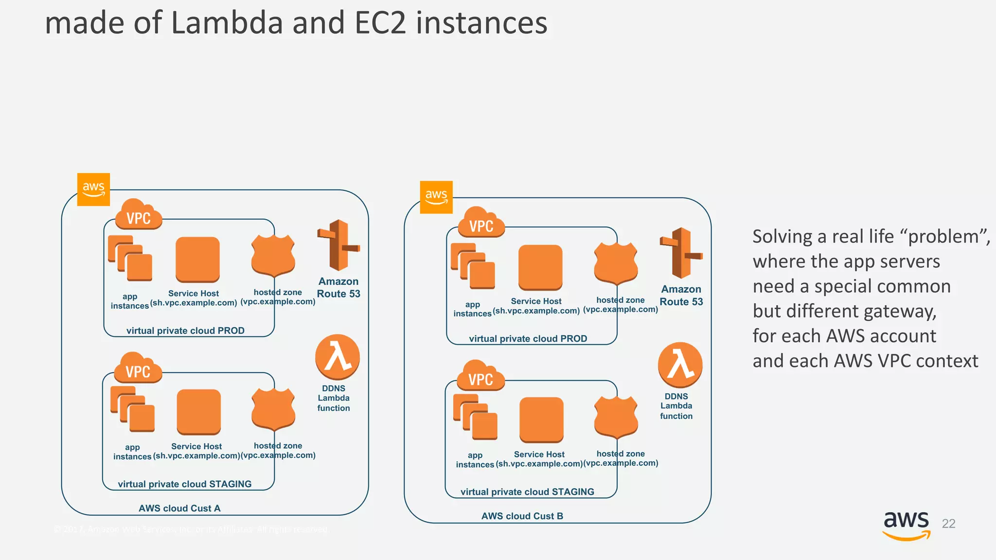 © 2017, Amazon Web Services, Inc. or its Affiliates. All rights reserved.
made of Lambda and EC2 instances
virtual private cloud PROD
AWS cloud Cust A
Service Host
(sh.vpc.example.com)
virtual private cloud STAGING
Service Host
(sh.vpc.example.com)
Amazon
Route 53
DDNS
Lambda
function
hosted zone
(vpc.example.com)
hosted zone
(vpc.example.com)
app
instances
app
instances
virtual private cloud PROD
AWS cloud Cust B
Service Host
(sh.vpc.example.com)
virtual private cloud STAGING
Service Host
(sh.vpc.example.com)
Amazon
Route 53
DDNS
Lambda
function
hosted zone
(vpc.example.com)
hosted zone
(vpc.example.com)
app
instances
app
instances
Solving a real life “problem”,
where the app servers
need a special common
but different gateway,
for each AWS account
and each AWS VPC context
22
 