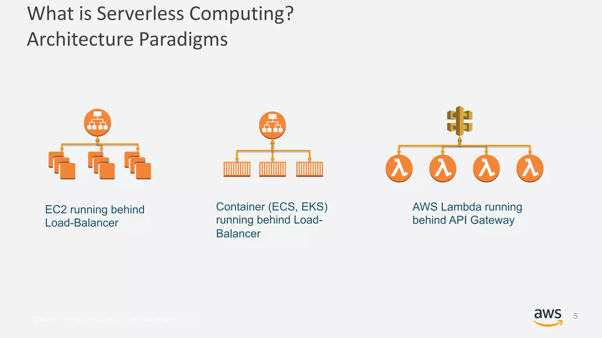 © 2017, Amazon Web Services, Inc. or its Affiliates. All rights reserved.
What is Serverless Computing?
Architecture Paradigms
EC2 running behind
Load-Balancer
Container (ECS, EKS)
running behind Load-
Balancer
AWS Lambda running
behind API Gateway
5
 