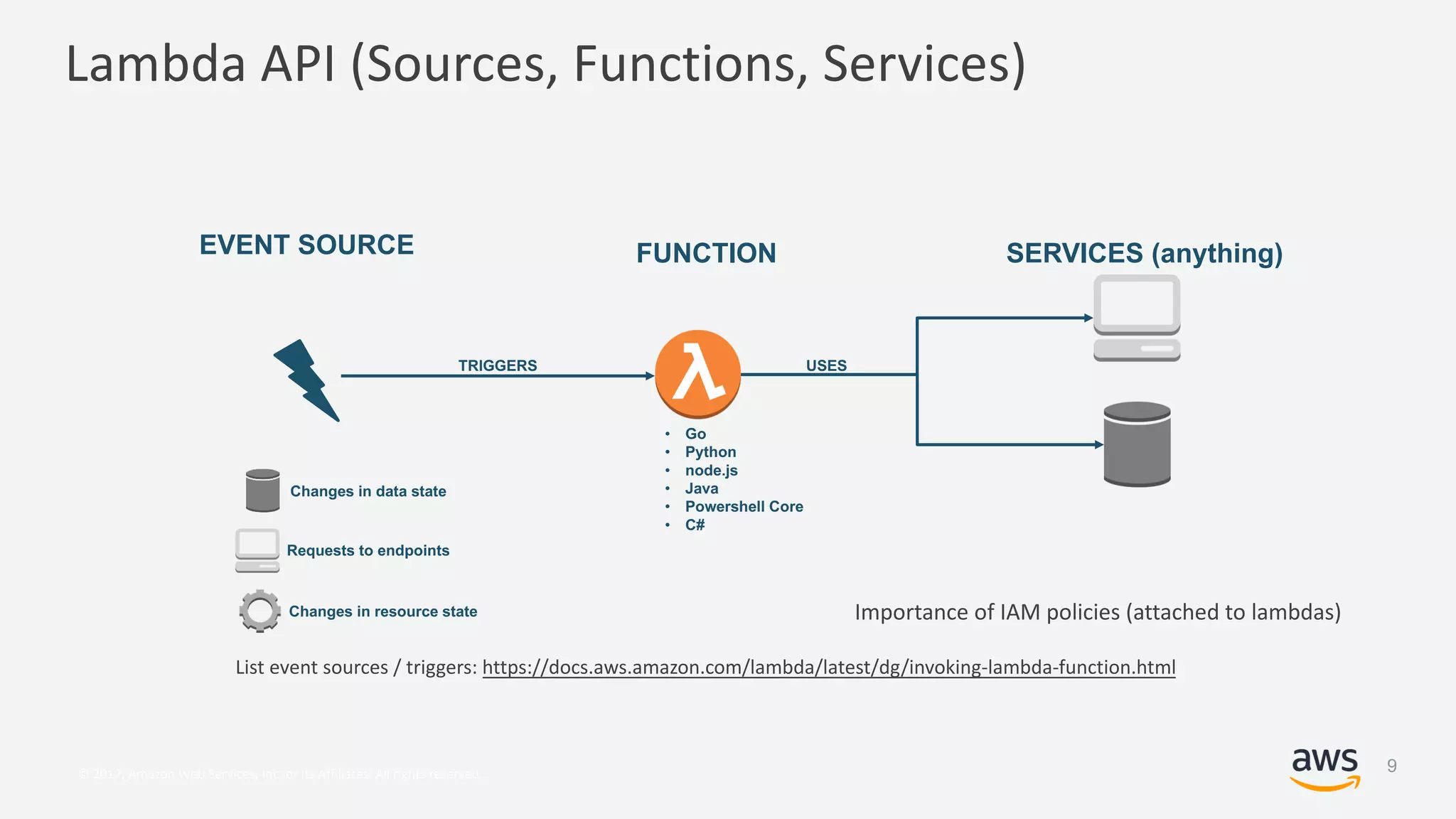 © 2017, Amazon Web Services, Inc. or its Affiliates. All rights reserved.
Lambda API (Sources, Functions, Services)
Requests to endpoints
Changes in data state
Changes in resource state
• Go
• Python
• node.js
• Java
• Powershell Core
• C#
FUNCTION SERVICES (anything)EVENT SOURCE
TRIGGERS USES
List event sources / triggers: https://docs.aws.amazon.com/lambda/latest/dg/invoking-lambda-function.html
Importance of IAM policies (attached to lambdas)
9
 