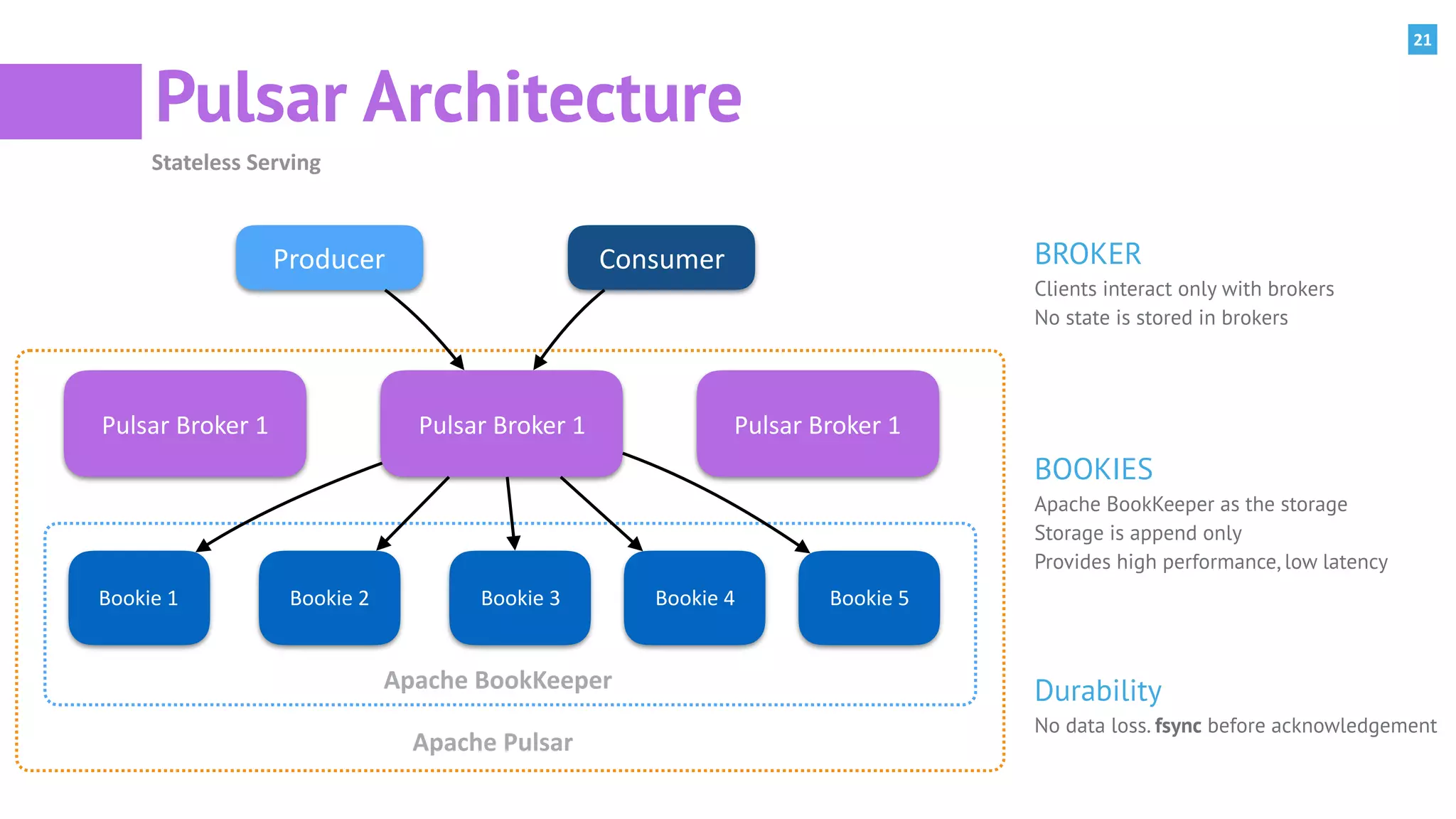 21
Pulsar Architecture
Pulsar	Broker	1 Pulsar	Broker	1 Pulsar	Broker	1
Bookie	1 Bookie	2 Bookie	3 Bookie	4 Bookie	5
Apache	BookKeeper
Apache	Pulsar
Producer	 Consumer	
Stateless	Serving
BROKER	
Clients interact only with brokers
No state is stored in brokers
BOOKIES	
Apache BookKeeper as the storage
Storage is append only
Provides high performance, low latency
Durability	
No data loss. fsync before acknowledgement
 