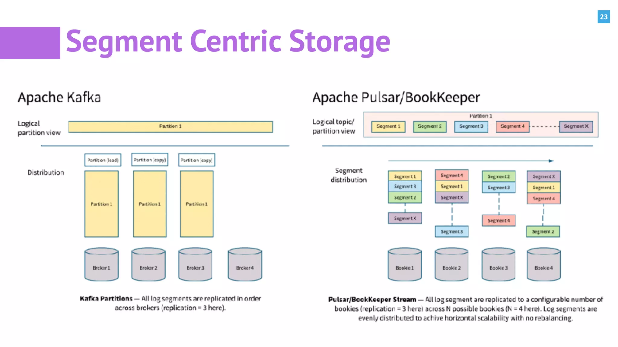 23
Segment Centric Storage
 