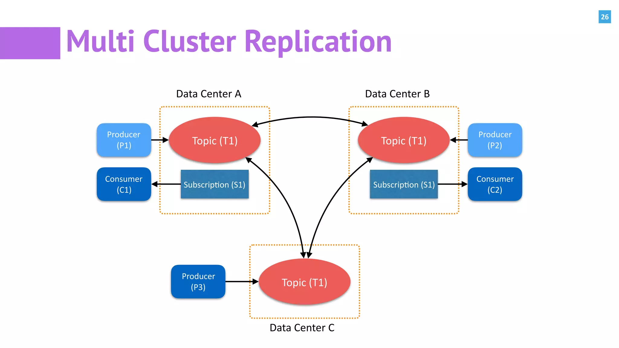 26
Topic	(T1) Topic	(T1)
Topic	(T1)
Subscrip:on	(S1) Subscrip:on	(S1)
Producer		
(P1)
Consumer		
(C1)
Producer		
(P3)
Producer		
(P2)
Consumer		
(C2)
Data	Center	A Data	Center	B
Data	Center	C
Multi Cluster Replication
 