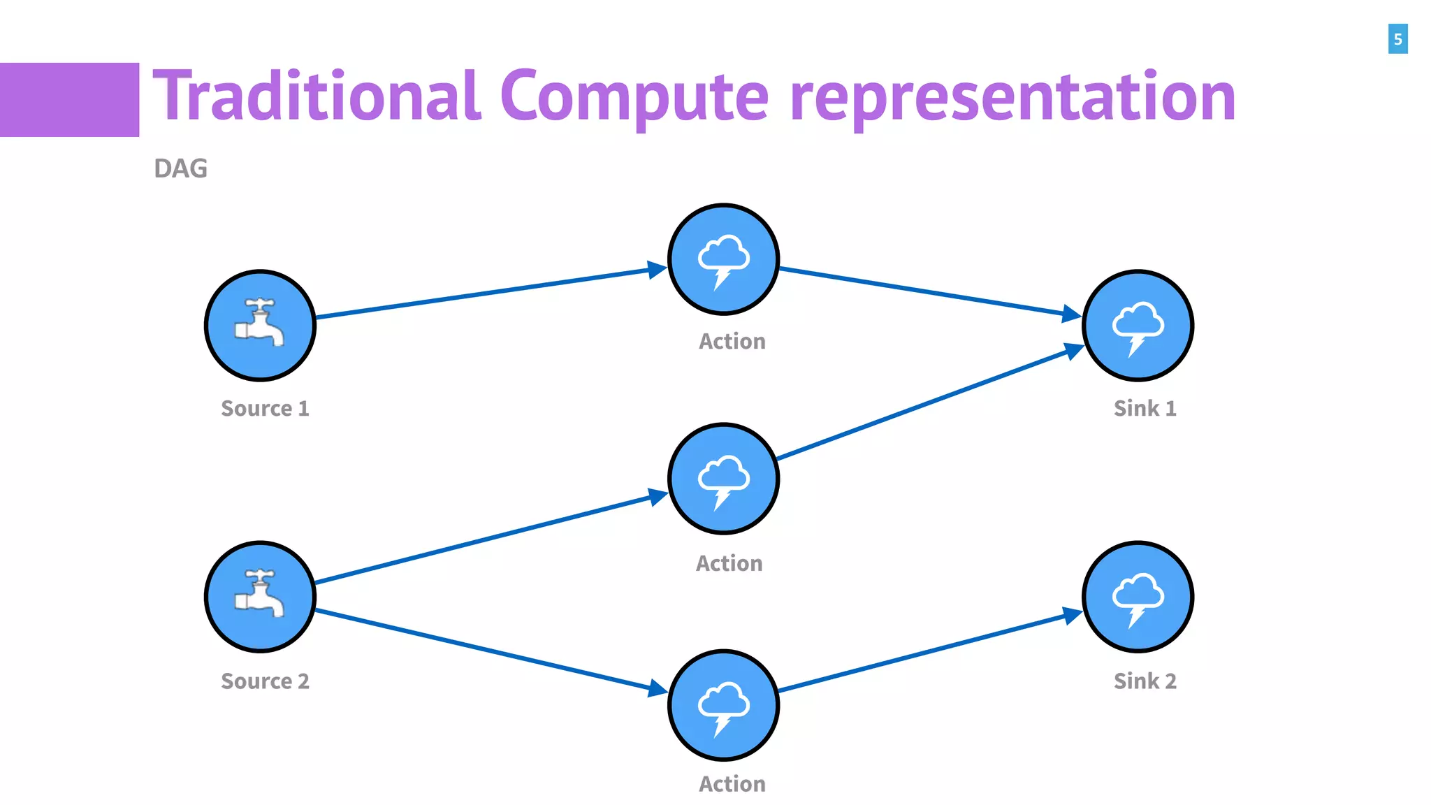 5
Traditional Compute representation
DAG
%
%
%
%
%
Source 1
Source 2
Action
Action
Action
Sink 1
Sink 2
 