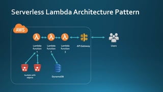 Lambda
function
1
Lambda
function
2
Lambda
function
3
buckets with
objects DynamoDB
API Gateway Users
 