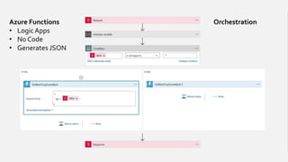 Azure Functions
• Logic Apps
• No Code
• Generates JSON
Orchestration
 